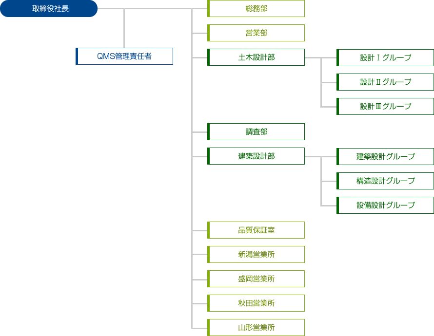 組織図